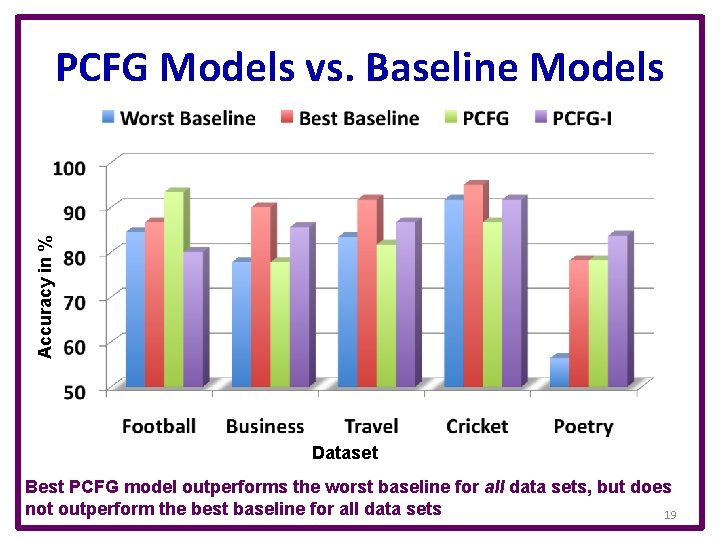 Accuracy in % PCFG Models vs. Baseline Models Dataset Best PCFG model outperforms the