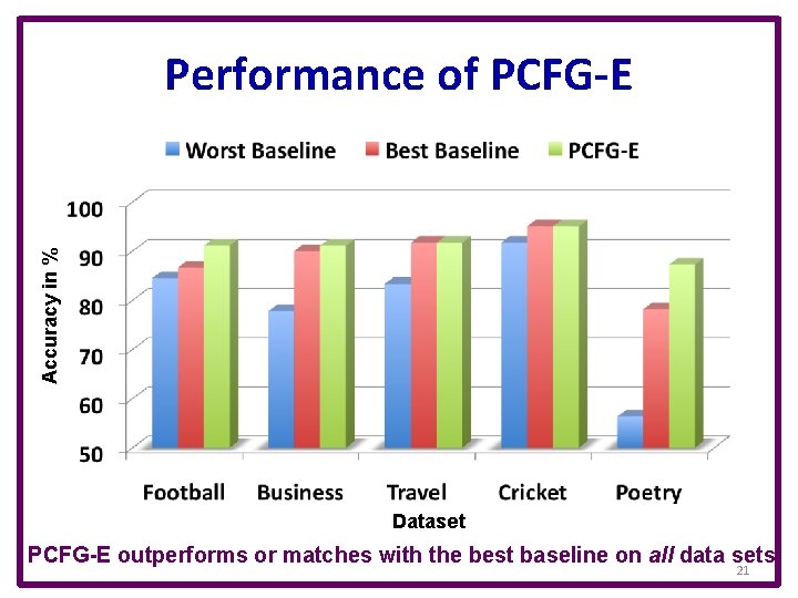 Accuracy in % Performance of PCFG-E Dataset PCFG-E outperforms or matches with the best