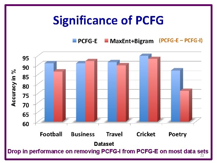 Significance of PCFG Accuracy in % (PCFG-E – PCFG-I) Dataset Drop in performance on
