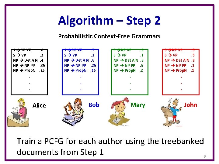 Algorithm – Step 2 Probabilistic Context-Free Grammars S NP VP S VP NP Det