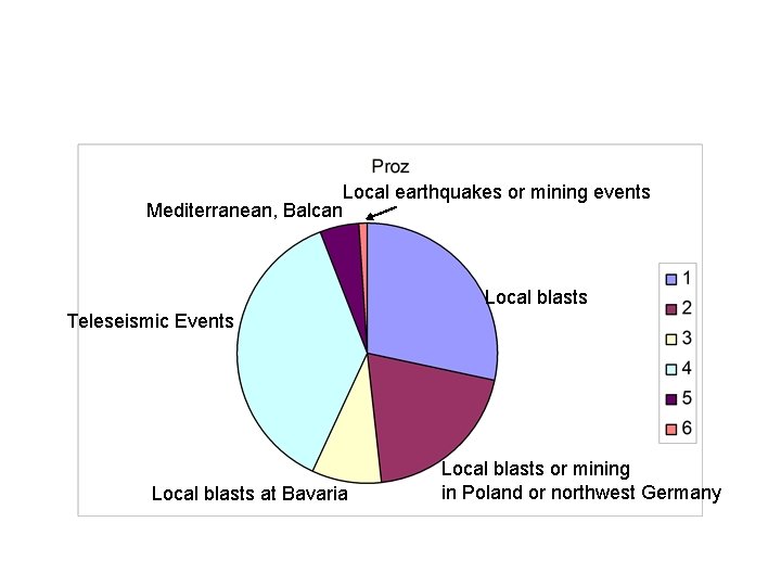 Mediterranean, Balcan Local earthquakes or mining events Local blasts Teleseismic Events Local blasts at