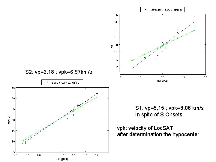 S 2: vp=6, 18 ; vpk=6, 97 km/s S 1: vp=5, 15 ; vpk=8,