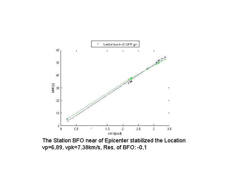 The Station BFO near of Epicenter stabilized the Location vp=6, 89, vpk=7, 38 km/s,