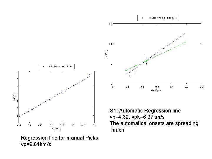 S 1: Automatic Regression line vp=4, 32, vpk=6, 37 km/s The automatical onsets are
