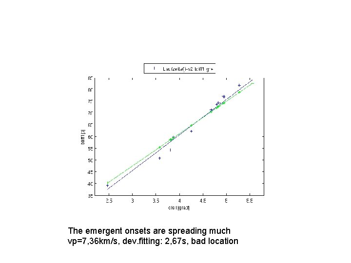 The emergent onsets are spreading much vp=7, 36 km/s, dev. fitting: 2, 67 s,