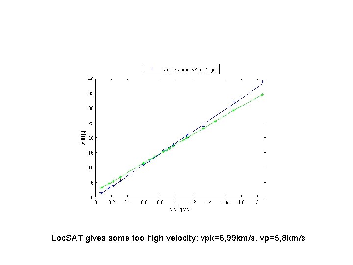 Loc. SAT gives some too high velocity: vpk=6, 99 km/s, vp=5, 8 km/s 