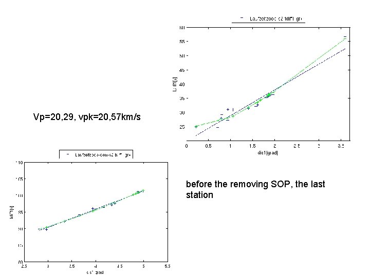 Vp=20, 29, vpk=20, 57 km/s before the removing SOP, the last station 