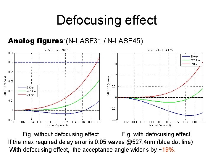Defocusing effect Analog figures: (N-LASF 31 / N-LASF 45) Fig. without defocusing effect Fig.