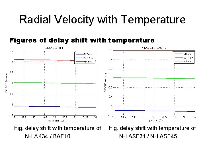 Radial Velocity with Temperature Figures of delay shift with temperature: Fig. delay shift with
