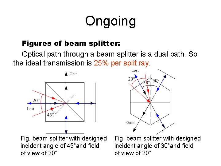 Ongoing Figures of beam splitter: Optical path through a beam splitter is a dual