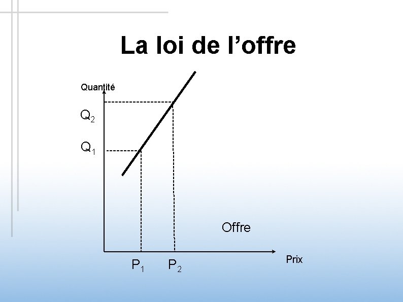 La loi de l’offre Quantité Q 2 Q 1 Offre P 1 P 2