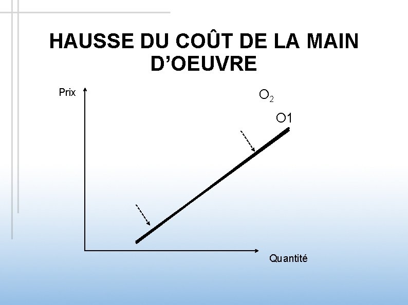 HAUSSE DU COÛT DE LA MAIN D’OEUVRE Prix O 2 O 1 Quantité 