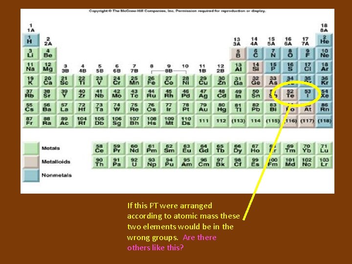 If this PT were arranged according to atomic mass these two elements would be
