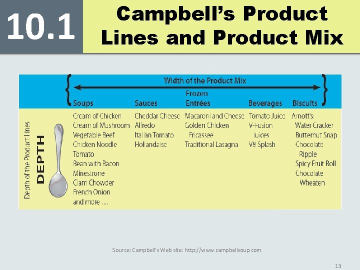 10. 1 Campbell’s Product Lines and Product Mix Source: Campbell's Web site: http: //www.