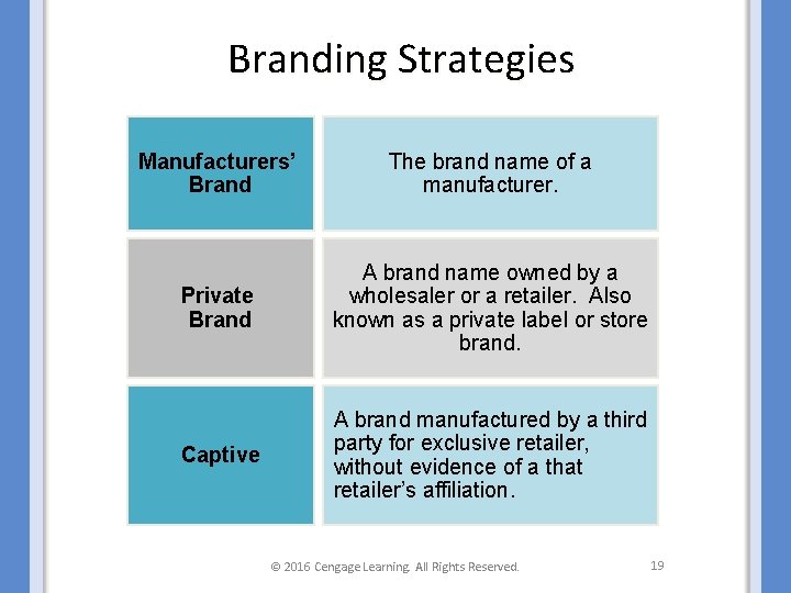 Branding Strategies Manufacturers’ Brand The brand name of a manufacturer. Private Brand A brand