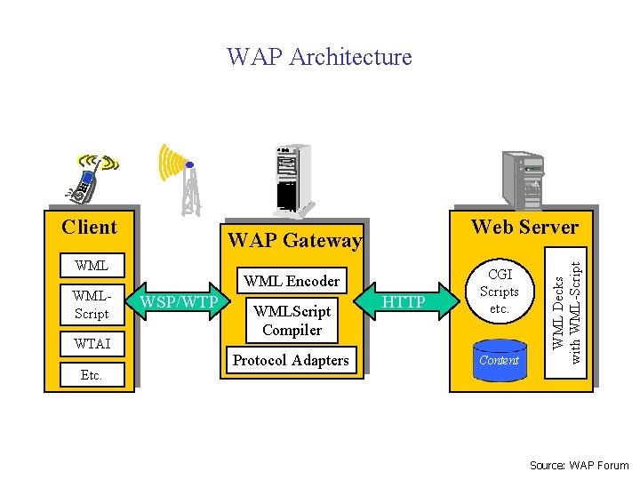 WAP Architecture WAP Gateway WMLScript WTAI Etc. Web Server WML Encoder WSP/WTP WMLScript Compiler