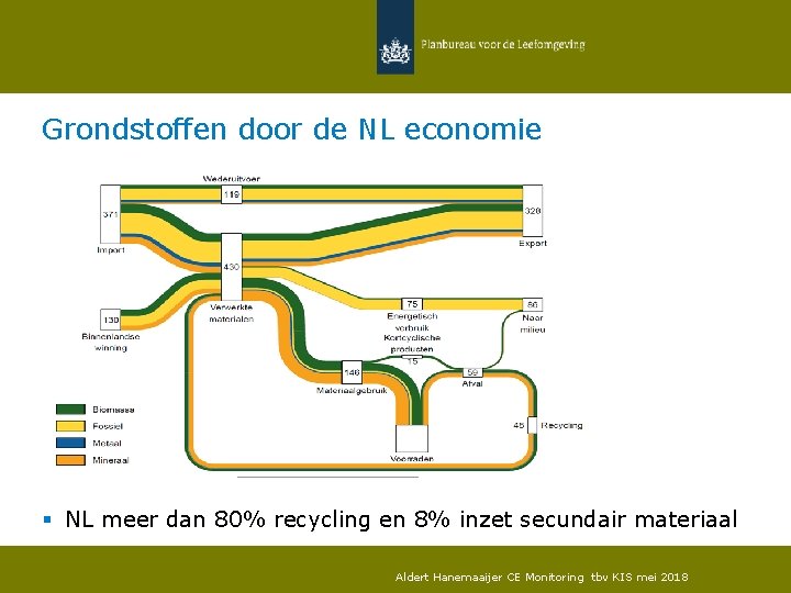 Grondstoffen door de NL economie § NL meer dan 80% recycling en 8% inzet