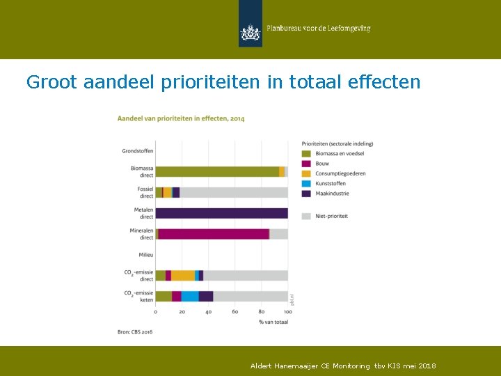 Groot aandeel prioriteiten in totaal effecten Aldert Hanemaaijer CE Monitoring tbv KIS mei 2018