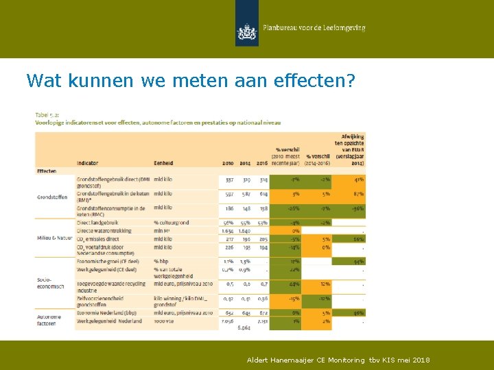 Wat kunnen we meten aan effecten? Aldert Hanemaaijer CE Monitoring tbv KIS mei 2018