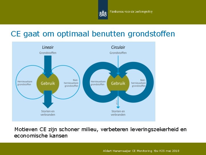 CE gaat om optimaal benutten grondstoffen Motieven CE zijn schoner milieu, verbeteren leveringszekerheid en