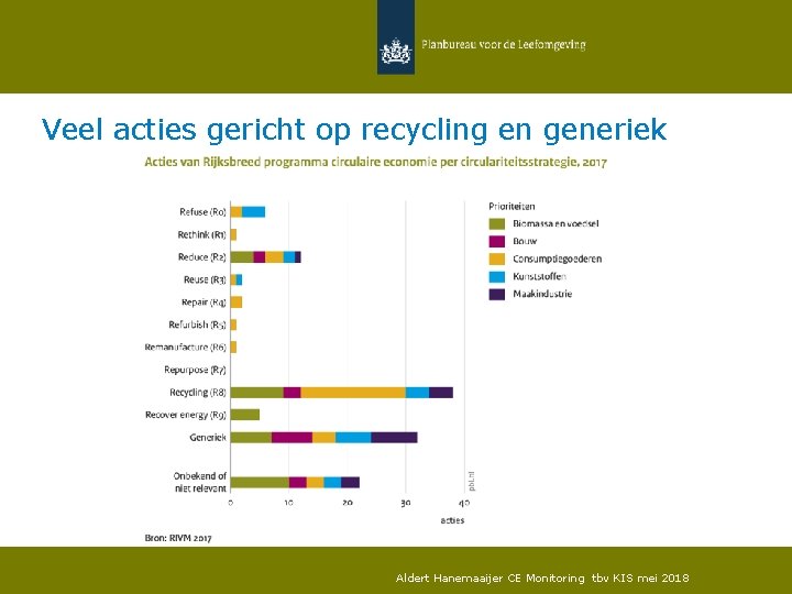 Veel acties gericht op recycling en generiek Aldert Hanemaaijer CE Monitoring tbv KIS mei