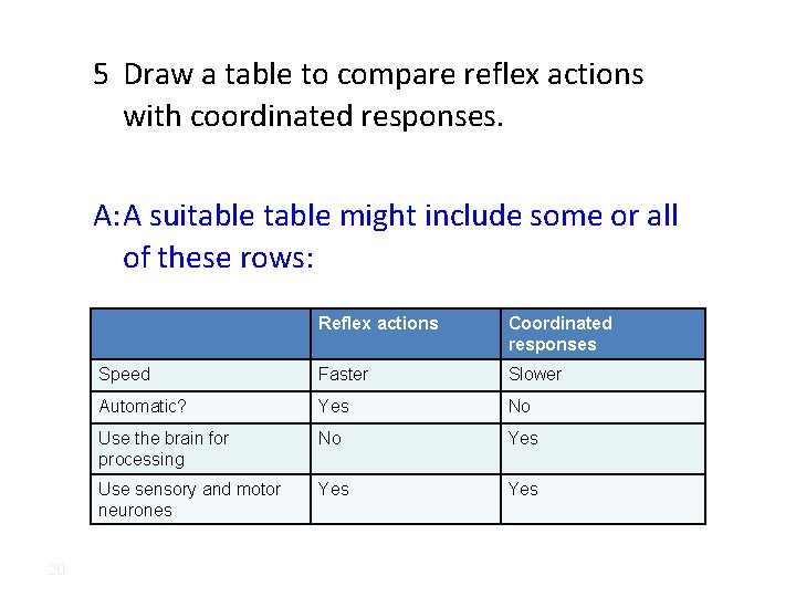 5 Draw a table to compare reflex actions with coordinated responses. A: A suitable