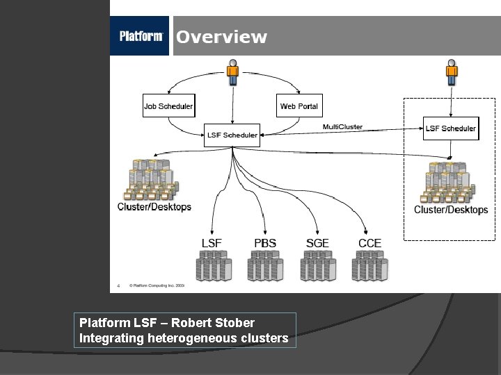 Platform LSF – Robert Stober Integrating heterogeneous clusters 