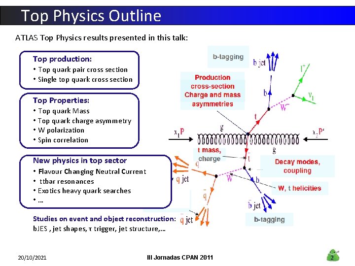 Top Physics Outline ATLAS Top Physics results presented in this talk: Top production: •