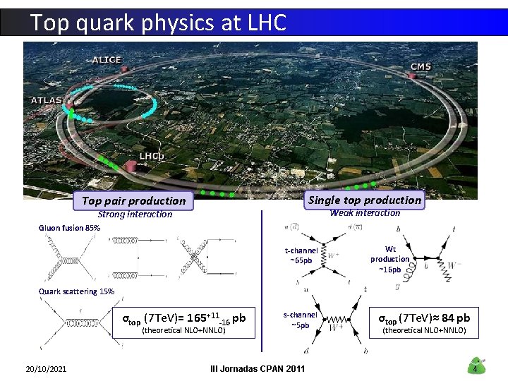 Top quark physics at LHC Single top production Top pair production Weak interaction Strong