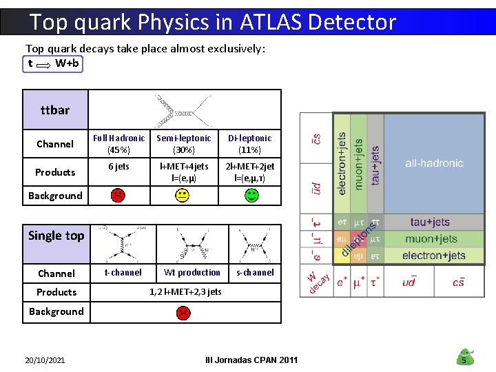 Top quark Physics in ATLAS Detector Top quark decays take place almost exclusively: t