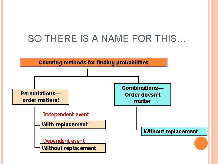 SO THERE IS A NAME FOR THIS… Counting methods for finding probabilities Permutations— order