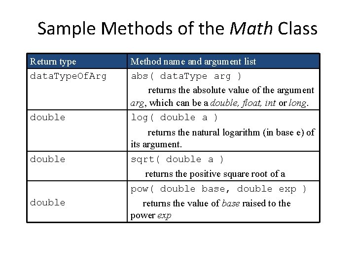 Sample Methods of the Math Class Return type data. Type. Of. Arg double Method