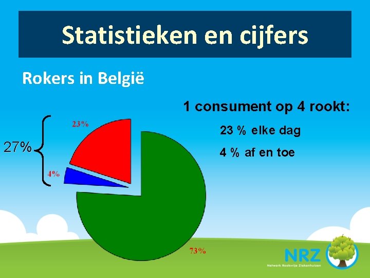 Statistieken en cijfers Rokers in België 1 consument op 4 rookt: 23 % elke