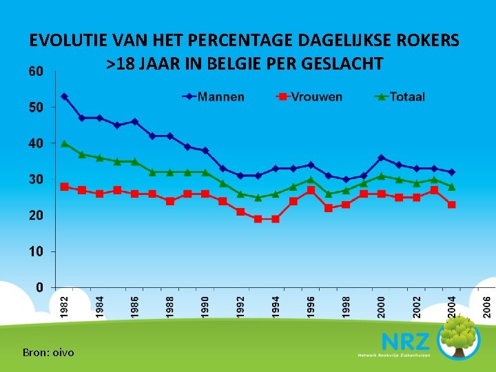 EVOLUTIE VAN HET PERCENTAGE DAGELIJKSE ROKERS >18 JAAR IN BELGIE PER GESLACHT Bron: oivo