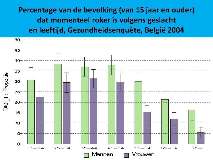 Percentage van de bevolking (van 15 jaar en ouder) dat momenteel roker is volgens