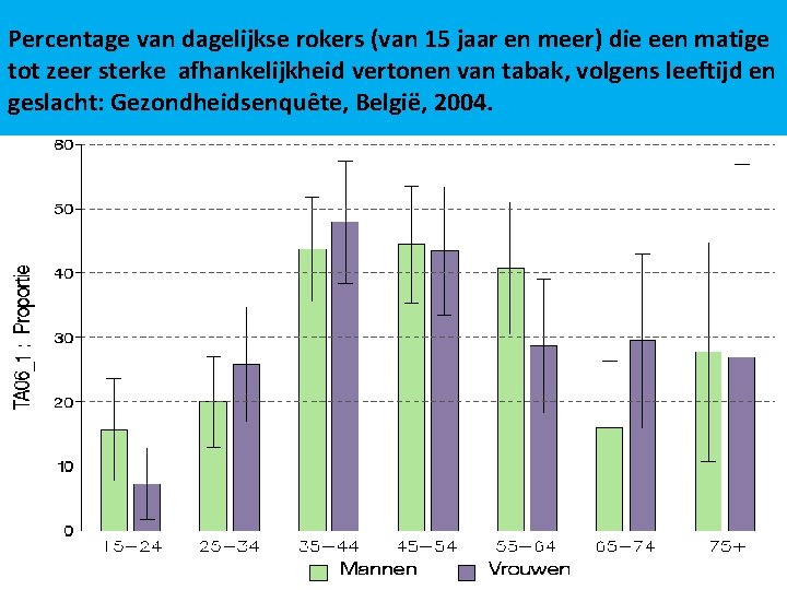 Percentage van dagelijkse rokers (van 15 jaar en meer) die een matige tot zeer