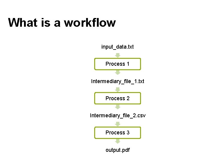 What is a workflow input_data. txt Process 1 Intermediary_file_1. txt Process 2 Intermediary_file_2. csv