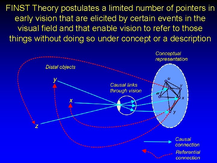 FINST Theory postulates a limited number of pointers in early vision that are elicited