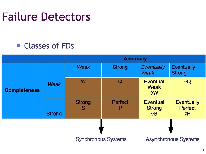 Failure Detectors Strong Completeness Every crashed process is eventually suspected by every correct process