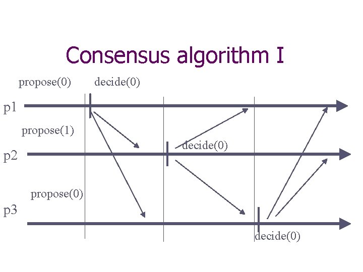 Consensus algorithm I propose(0) decide(0) p 1 propose(1) decide(0) p 2 propose(0) p 3