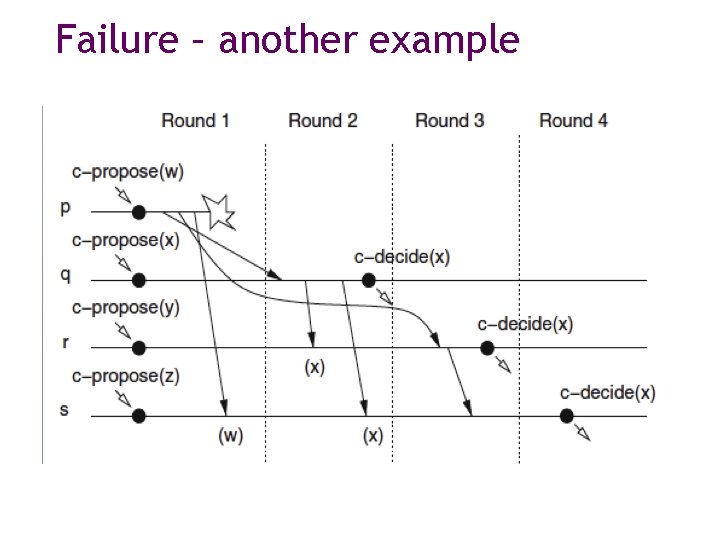 Failure – another example 