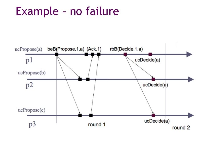 Example – no failure 