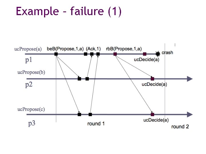 Example – failure (1) 