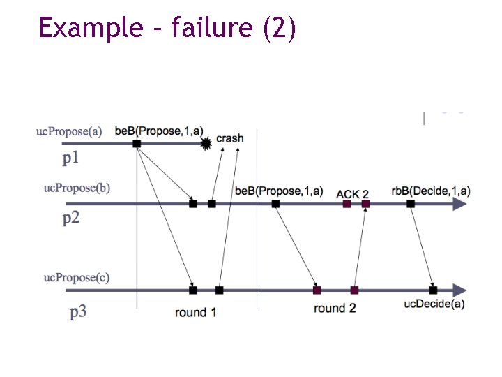 Example – failure (2) 