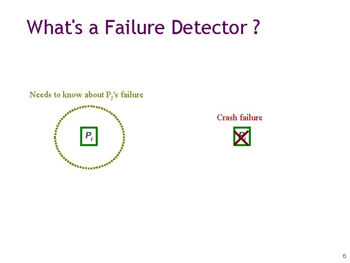 What's a Failure Detector ? Needs to know about PJ's failure Crash failure Pi