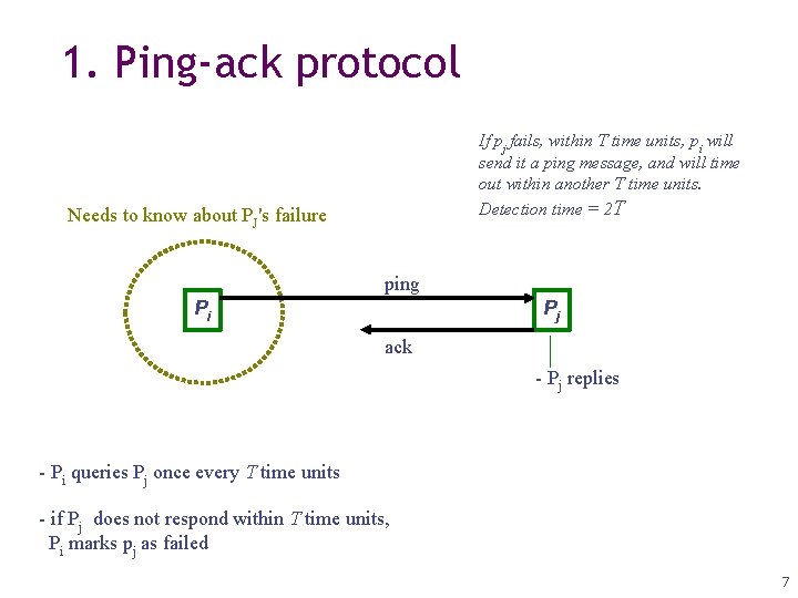 1. Ping-ack protocol If pj fails, within T time units, pi will send it