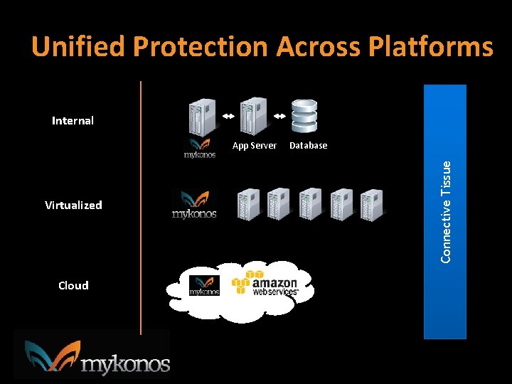 Unified Protection Across Platforms Internal Virtualized Cloud Database Connective Tissue App Server 