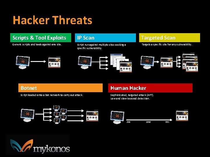Hacker Threats Scripts & Tool Exploits Script Kiddie IP Scan Attacks Library Targeted Scans