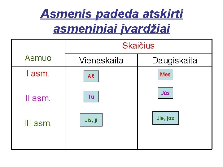 Asmenis padeda atskirti asmeniniai įvardžiai Skaičius Asmuo I asm. Vienaskaita Aš II asm. Tu