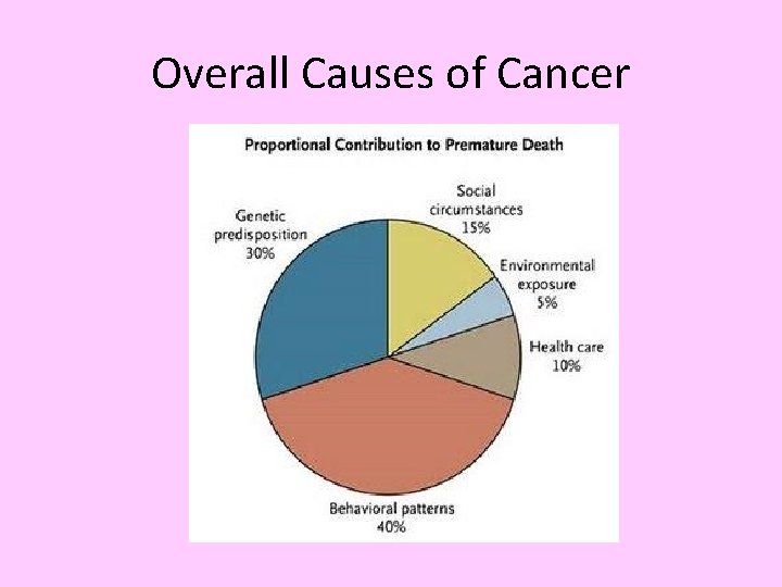 Overall Causes of Cancer 
